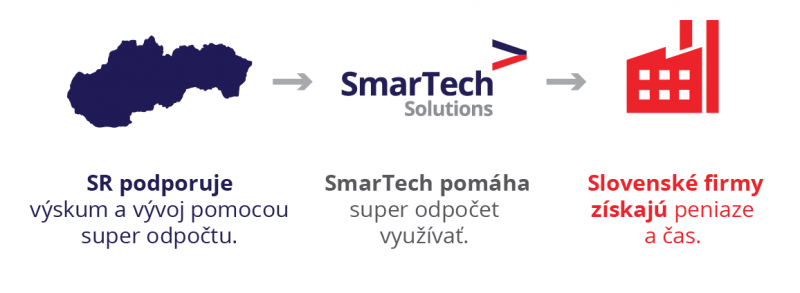 Profil spoločnosti SmarTech